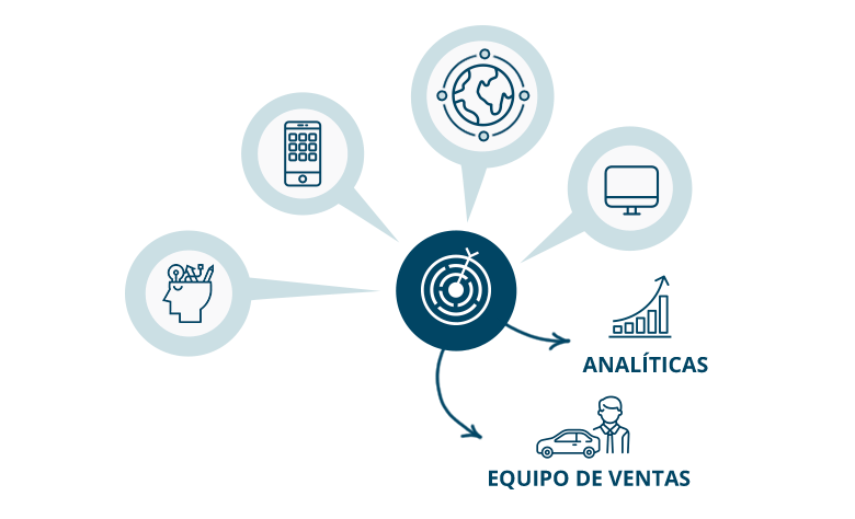 Flujo de gestión de leads para automoción basado en LeadCars